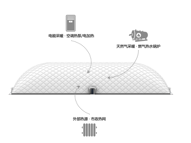 1766126124519706.png 01 气膜馆主流采暖方式.png