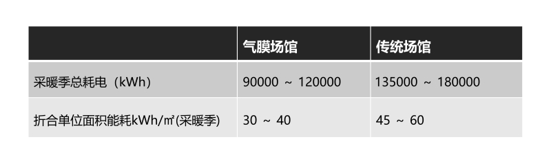 1766126138242051.jpg 02 气膜场馆采暖能耗 vs. 传统场馆能耗.jpg