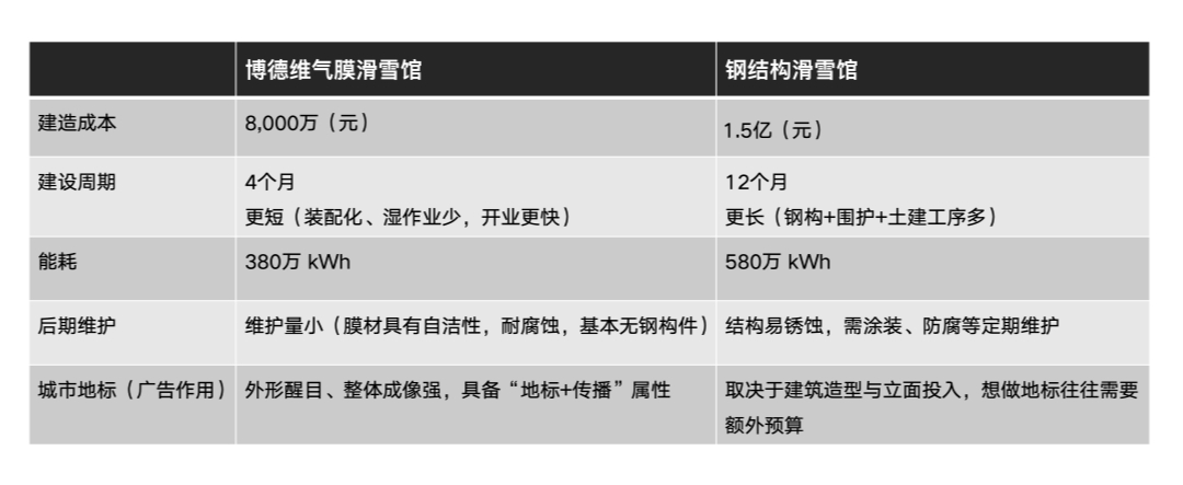 1769396401975004.jpg 黄金城气膜滑雪馆 vs. 钢结构滑雪馆.jpg