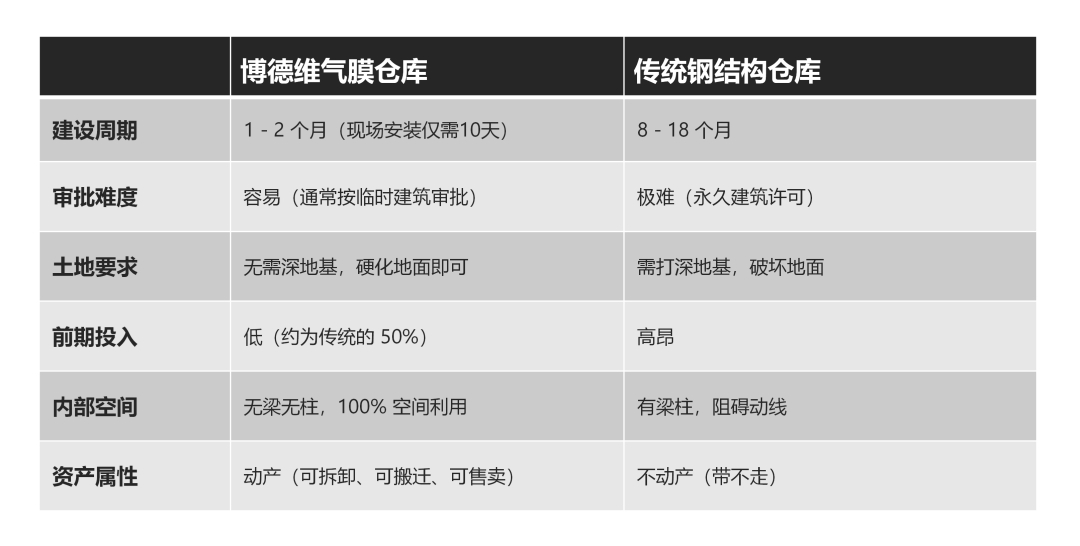 1769774948282257.jpg 黄金城气膜仓库vs.传统仓库.jpg