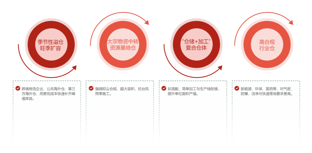 1769774962953553.png 哪些海外仓最适合气膜仓库.png